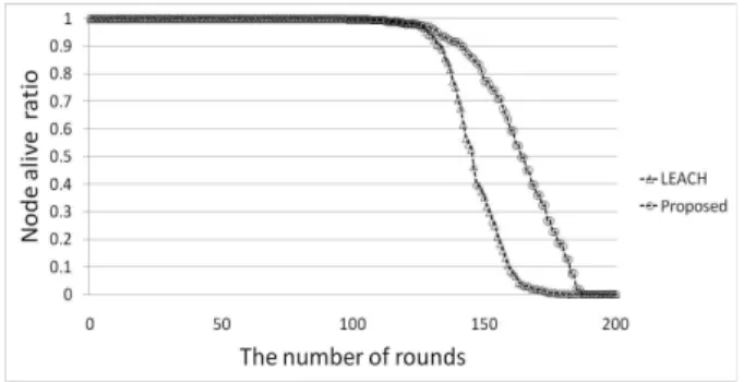 Fig.  2.  Energy  consumption  comparison  per  a  nodes 그림 3은 노드의 생존율 비교를 보여준다. Hard threshold 방법이 제안한 방법에 비해서 빨리 노드가 죽 는 것을 볼 수 있다