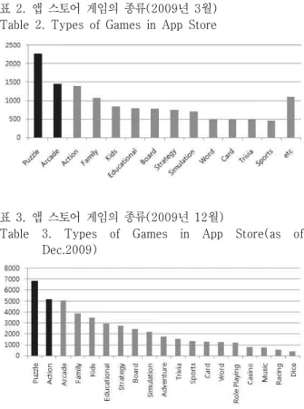 표  1.  앱  스토어의  애플리케이션  종류(2009년  12월) Table  1.  Types  of  Applications  in  the  App  Store