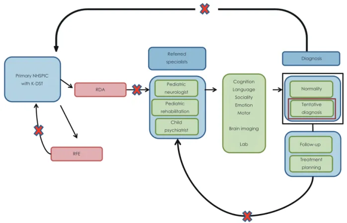 Fig. 1. Necessity to improve referral system after infant screening test. X: Blocking in the referral system, NHSPIC: National Health  Screening Program for Infants and Children, K-DST: Korean Development Screening Test, RDA: Requires detailed assessment, 