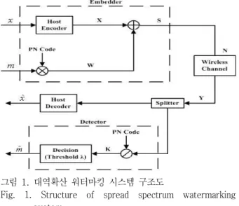 Fig.  1.  Structure  of  spread  spectrum  watermarking  system