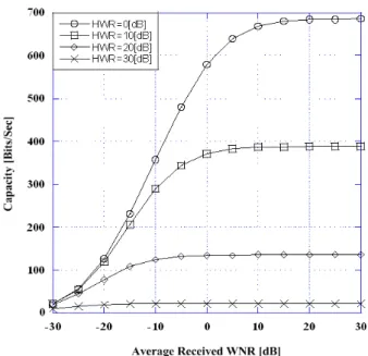 Fig.  2.  Channel  capacity  versus  PN  sequence  length  according  to  fx  in  generalized-K  fading  channel 그림 3은 채널의 새도잉변수와 다중경로변수 조합 (n, m)에 따른 채널용량 대 평균수신 WNR의 그래프를 보여 준다