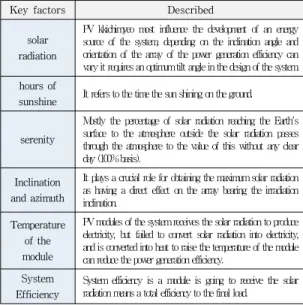 Table  1.  PV  evaluation  variables  and  factors  selected