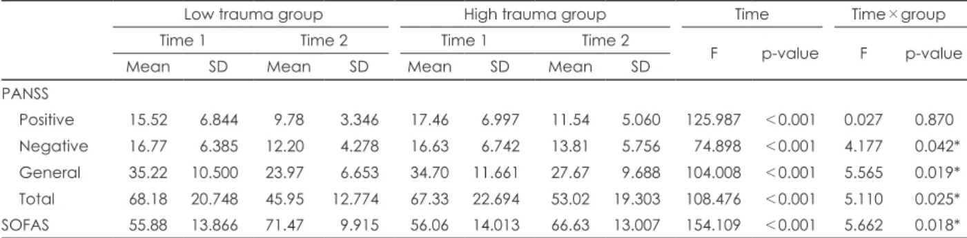 Table 4. Change in PANSS, SOFAS over time and time×group interaction effect