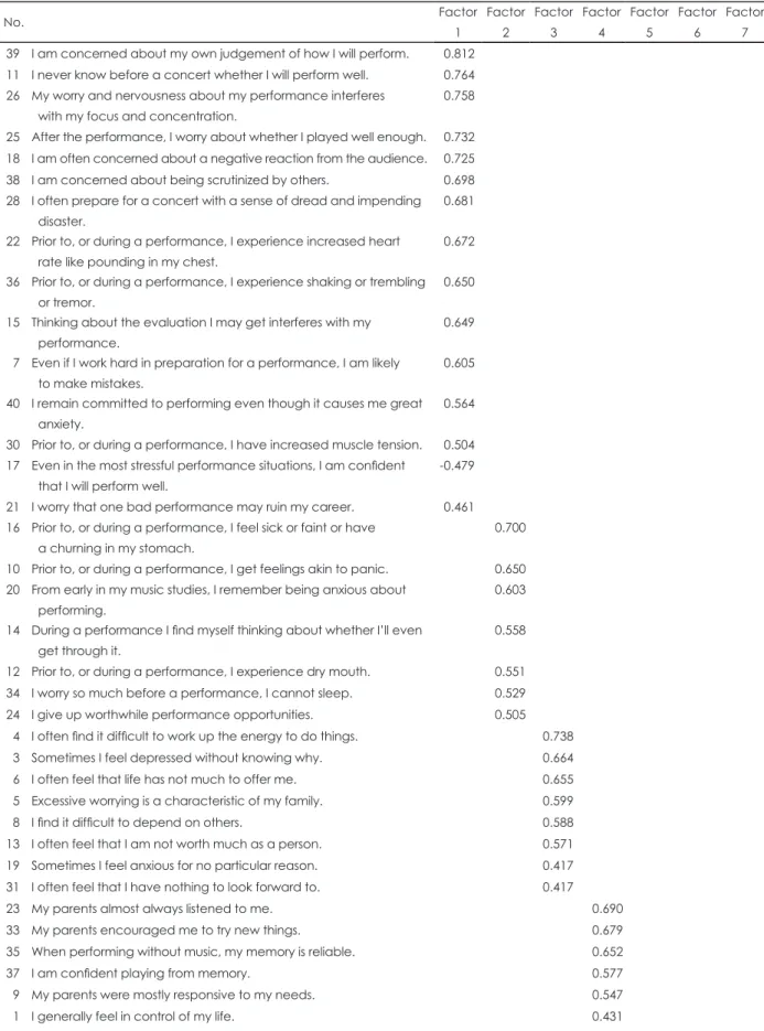 Table 1. Principal component analysis of the Korean version of the KMPAI No. Factor 1 Factor 2 Factor 3 Factor 4 Factor 5 Factor 6 Factor 7 39 I am concerned about my own judgement of how I will perform
