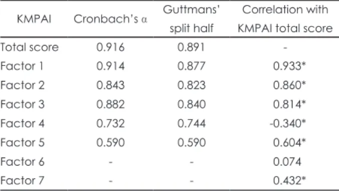 Table 1. Principal component analysis of the Korean version of the KMPAI (continued)