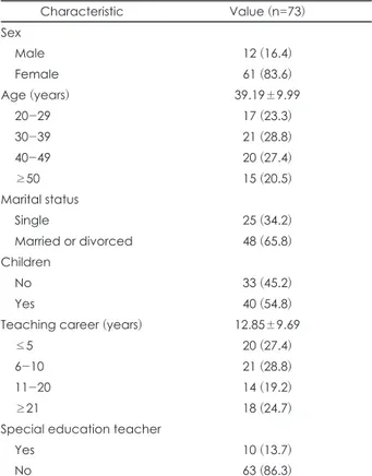 Table 1. Demographic characteristics of participants Characteristic Value (n=73) Sex Male 12 (16.4) Female 61 (83.6) Age (years) 39.19±9.99 20-29 17 (23.3) 30-39 21 (28.8) 40-49 20 (27.4) ≥50 15 (20.5) Marital status Single 25 (34.2) Married or divorced 48