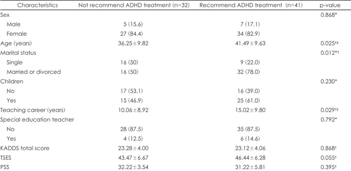 Table 4. Characteristics of participants by the tendency to recommend ADHD treatment