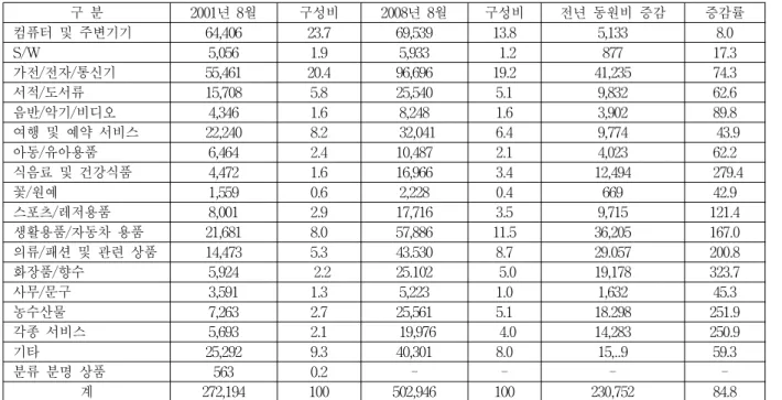 Table  1.  Domestic  Internet  shopping  mall  enterprise  present  condition 
