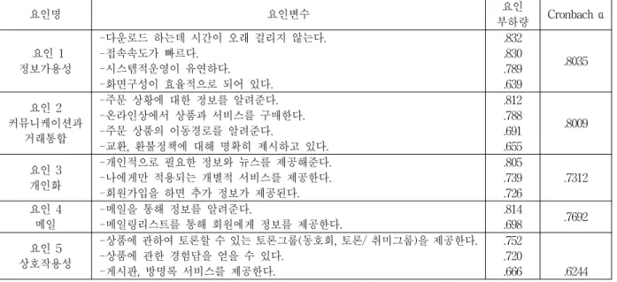 Table  3.  Factorial  analysis  and  reliability  analysis  depending  on  web  site  feature 가구의 월평균 소득은 300만원 이하가 45명(22.4)으로가장 많은 비율을 차지하고 있고, 400만 원 이상이 31명(15.4%) 으로 대체로 소득이 높게 나타나고 있다.인터넷 사용기간은 3년 이상이 70.1%, 3년 이하가29.9%로 나타나 응답자의 대부분이 인터넷에 친근하고오랫동안 사