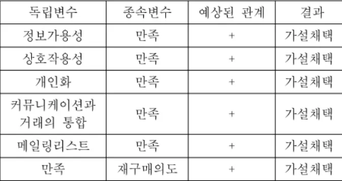 표 10과 같이 이용자 만족에 가장 유의적인 영향을 미 치는 변수는 커뮤니케이션과 거래의 통합으로 나타났 으 며 다음으로는 정보가용성, 상호작용성, 개인화, 메일 링 리트 순으로 나타났다.