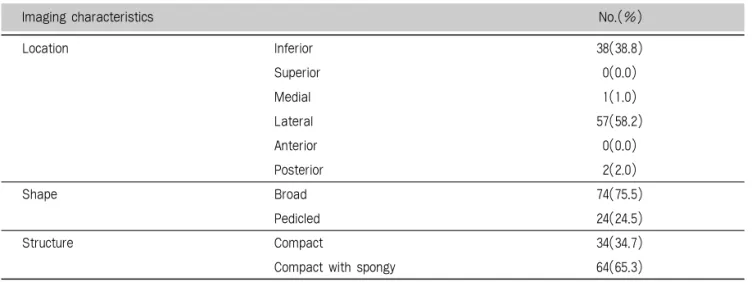 Table 2. Imaging characteristics of 98 antral exostoses