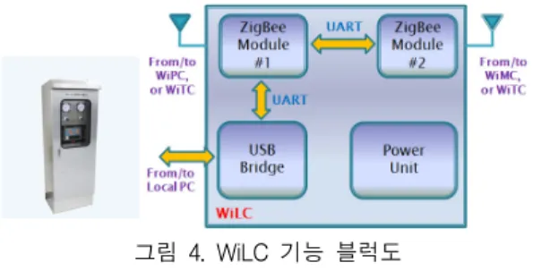 그림  4는  WiLC의  형상과  기능  블록  다이어그램을  보여주고  있다.  WiLC는  로컬  패널에  부착되어  WiPC 로부터  수신한  온도,  전압,  전류  정보를  모니터에  표 시함과  동시에,  운전  온도를  설정하여  각  WiPC에게  열선의  개폐를  위한  제어  명령을  송신한다