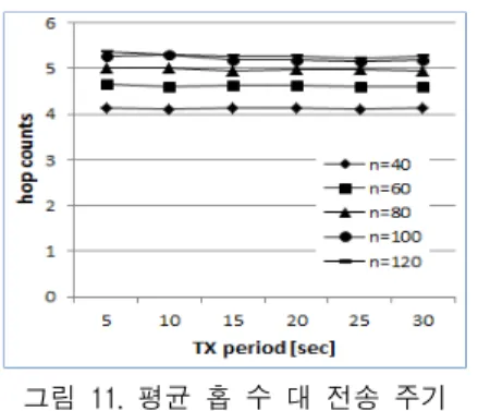 그림  11.  평균  홉  수  대  전송  주기 Fig.  11  Average  hop  count  vs.  transmission  period