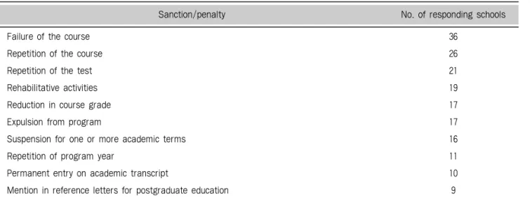 Table 2. Sanctions/penalties at cheating of dental schools 31) 