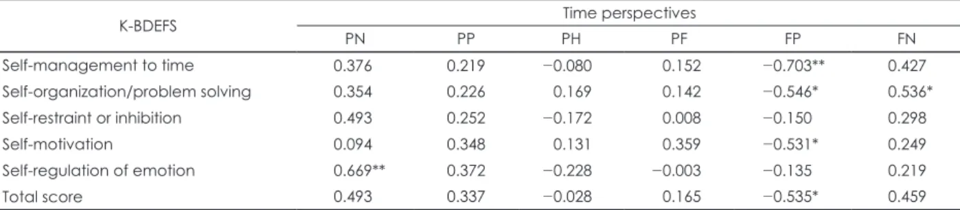 Table 3. Pearson’s correlation coefficient (r) between time perspective and K-BDEFS in adult ADHD patient group (n=17) 