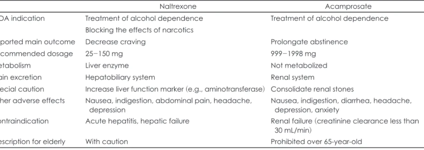 Table 2. Comparison about the properties of anticraving agents