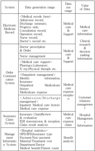 Table  2.    Utilization  value  of  big  data  according  to  the  range  of  data  creation  in  hospital  information  system