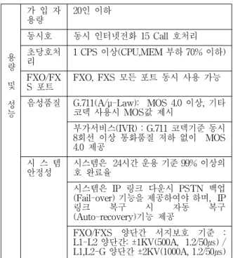 그림  5.  소형  임베디드  IP-PBX  시스템  프로토콜  스택 Fig.  5.  The  system  protocol  stack  of  SOHO 