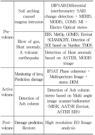 표  1.  국가기상위성센터  백두산  화산감시 Table  1.  Detecting  volcano  of  baekdusan  at  national 