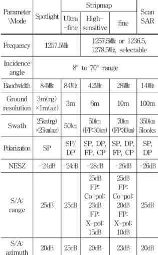 Table  6.  Technical  requirement    of  similar  satellite  sensor(SAR)  for  disaster  detection  :  ALOS-2  PALSAR-2 