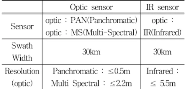 표  9.  파장별  SAR  센서의  특성  비교 Table  9.  Characteristic  comparison  of  SAR  sensor  by 