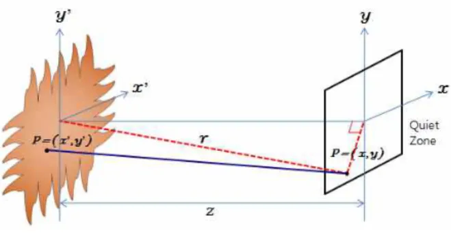 Fig.  1.  Geometry  of  the  Fresnel  diffraction.