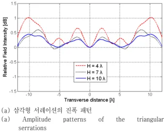 Fig.  6.  Structure  of  the  reflector  with  height  modulated  serrations. 진폭 및 위상의 리플을 비교한 결과, 두 구조의 서레이 션은 높이가 높아질수록 리플이 낮아지는 결과를 보였고, 본 논문에서 제안된 서레이션의 리플 특성이 기존 삼각 형 구조의 서레이션보다 리플이 낮게 나타는 결과를 확 인하였다
