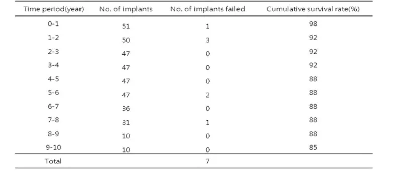 Table 1. Life table of the cumulative survival rate of implants placed with sinus elevation