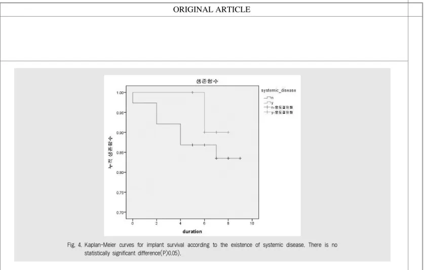 Table 2. Results of Cox proportional hazard model with multivariate analysis for survival of the implants