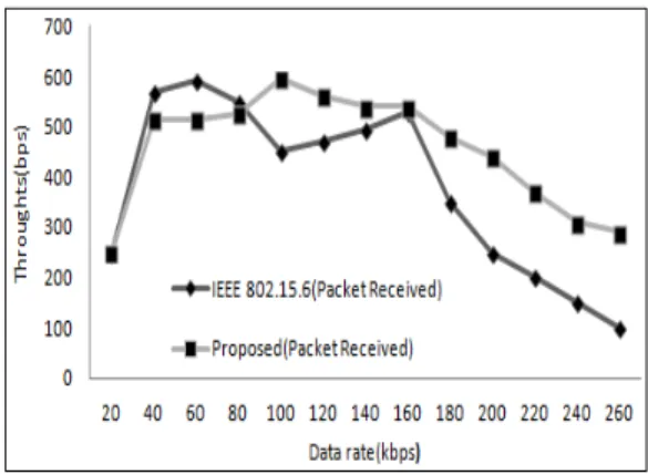 그림  3.  BN=10    데이터  처리량    Fig.  3  The  throughput  in  case  of  BN=10