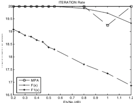 Fig.  3  shows  the  bit  error  performance  of  three  kinds  of  decoding  algorithm  for  comparison