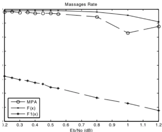 Fig.  5  Messages  per  bit  of  the  LDPC  code  with  a  block-length  of  2000  bits.