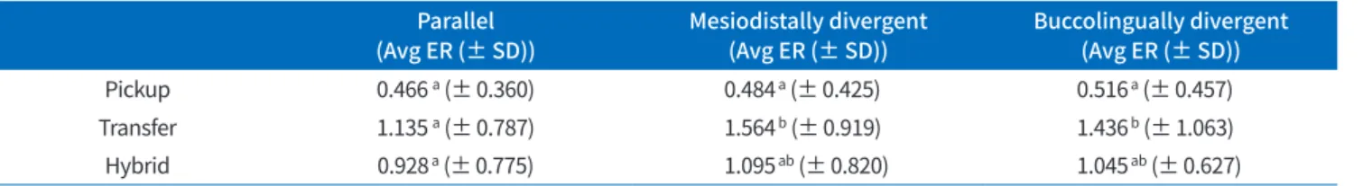 Table 2. The mean distance between the center of implants (in mm), standard deviation and the coefficient of variation (in percentage)  in three measurement techniques