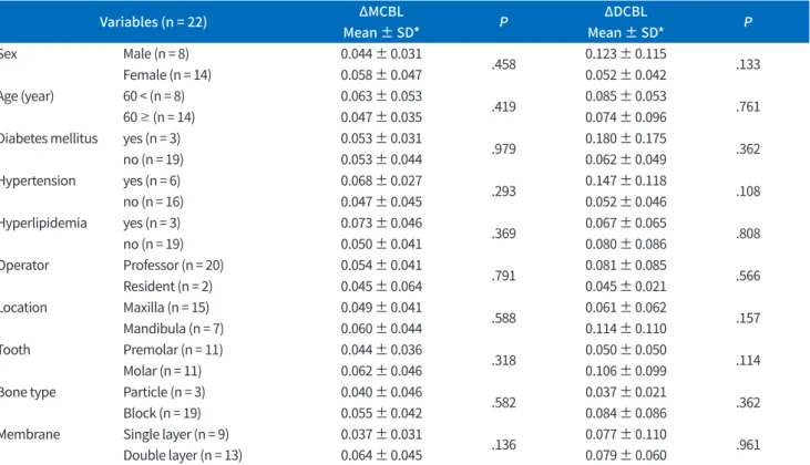 Table 3. Relationship between crestal bone level change from immediately after implant placement to after final prosthesis  delivery and factor