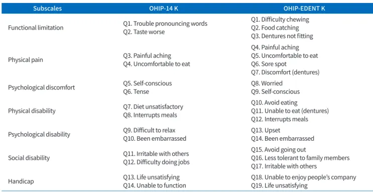 Table 2. Questionnaire of OHIP-14 K and OHIP-EDENT K 