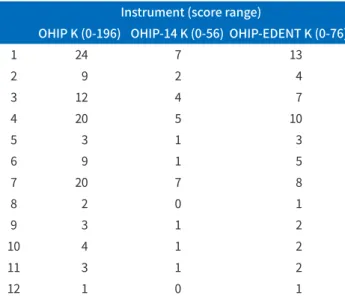 Table 3. The summary score of OHIP K, OHIP-14 K and  OHIP-EDENT K
