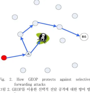 Fig.  2.  How  GEOP  protects  against  selective  forwarding  attacks