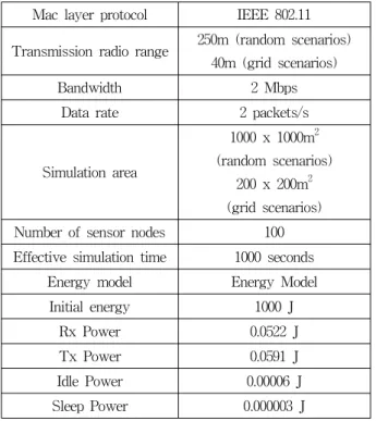 Table 1 shows the simulation parameters we use ; unless otherwise indicated these parameters are used in the studies