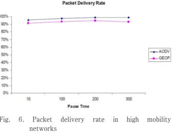 Fig.  6.  Packet  delivery  rate  in  high  mobility  networks