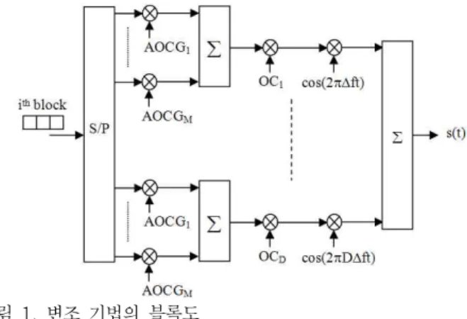그림  2.  D  데이터  그룹의  구조체 Fig.  2.  Structure  of  D  data  groups 