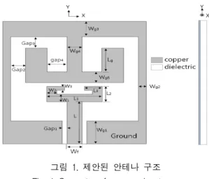 표  1.  최적화된  안테나의  파라미터  수치 Table  1.  Parameters  of  optimized  antenna  para meter value[mm] para meter value[mm] Wf 1.5 Gap1 0.5 W1 1 Gap2 2.5 W2 1 Gap3 1.5 W3 0.5 Gap4 1.5 Wg1 3 Lg 3.1 Wg2 0.8 L 5.5 Wg3 2 L1 5.6 Wg4 1.5 L2 2 Wg5 1.4 L3 1.8 그림  2