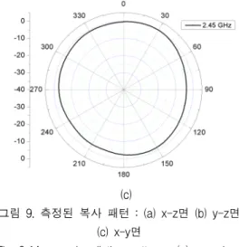 그림  9.  측정된  복사  패턴  :  (a)  x-z면  (b)  y-z면  (c)  x-y면