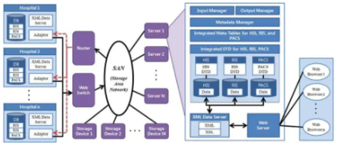 Fig  1.  Integrated  Medical  Information  System 