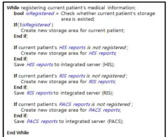 Fig  3.  Algorithm  for  Registration  of  Patient's  Medical  Information  병원에서 통합의료정보 시스템으로 어떤 환자의 의료 정보를 전송할 경우, 정보의 등록여부 확인 알고리즘은 그림 3과 같다