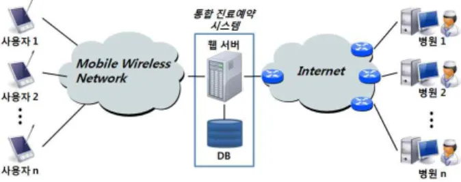 Fig.  1.  Mobile  Medical  Reservation  System
