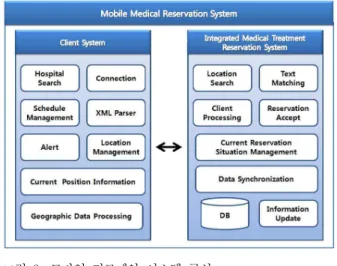 Fig.  2.  Sequence  Diagram  for  Mobile  Medical  Reservation 