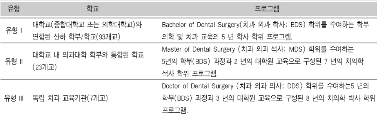 표 2-14. 중국 치과대학 유형