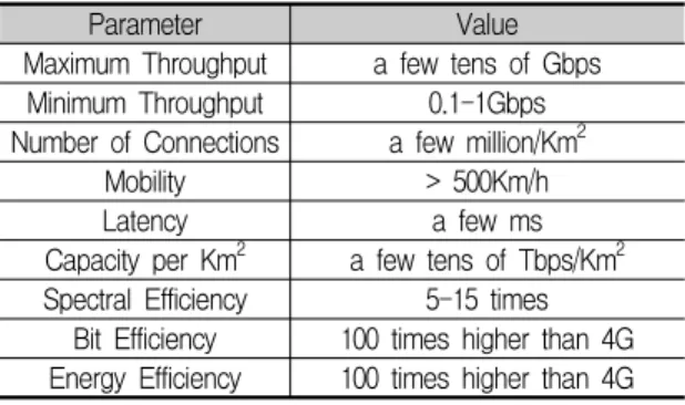 표  7.  중국의  5G  성능  요구사항 Table  7.  China’s  key  performance  requirements