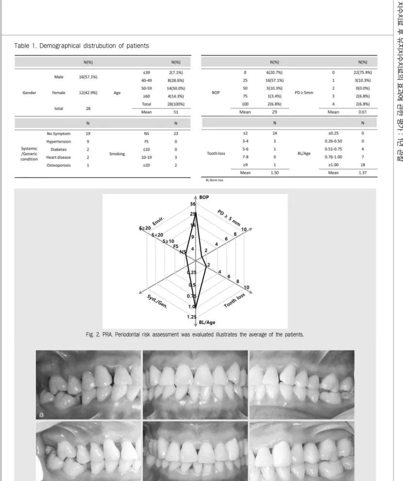 Fig. 2. PRA. Periodontal risk assessment was evaluated illustrates the average of the patients.