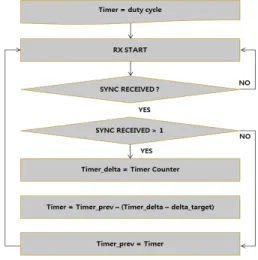 그림  2.  수신  예측  웨이크업  동작  절차 Fig.  2  Receive  prediction  wakeup  process